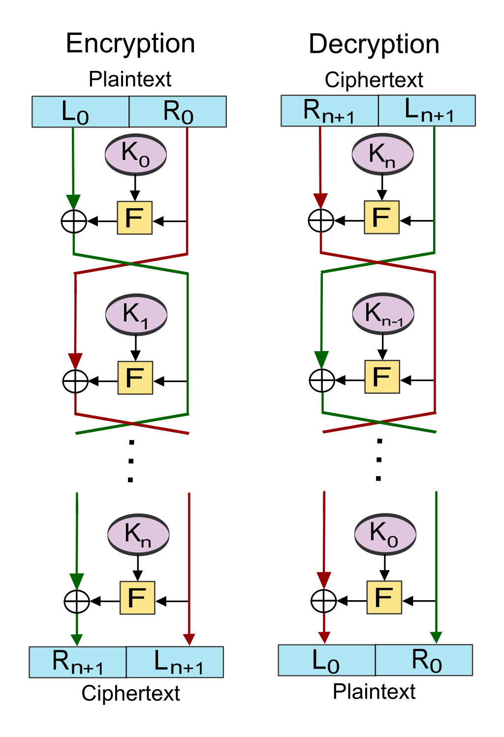 Feistel scheme