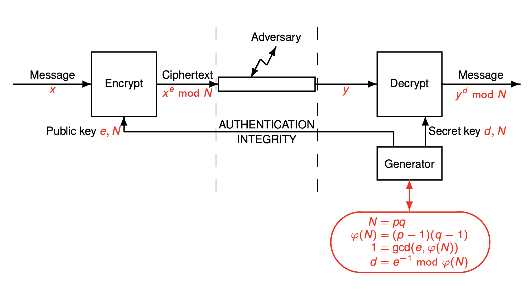 RSA cryptosystem